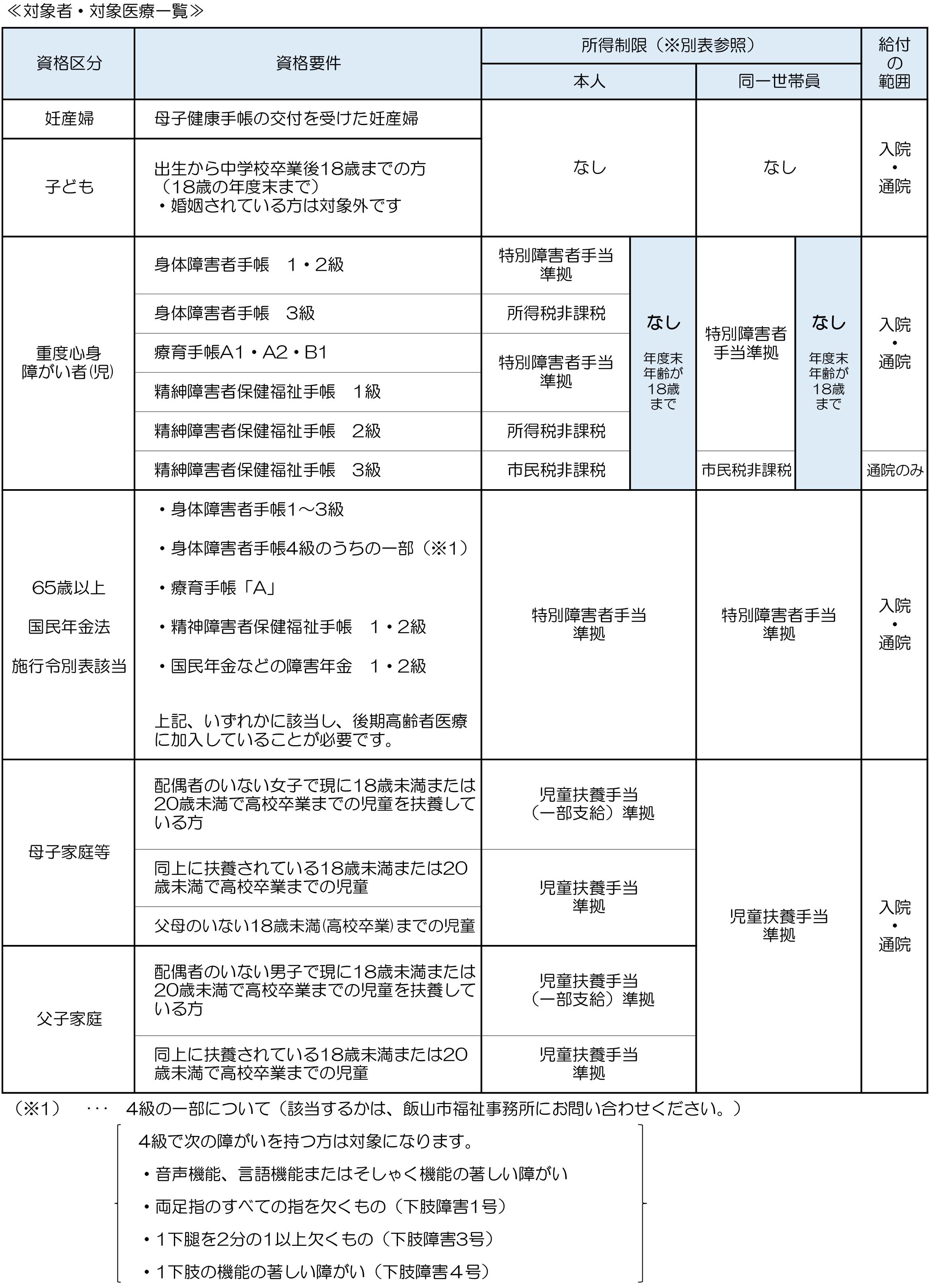 福祉医療の資格区分一覧表