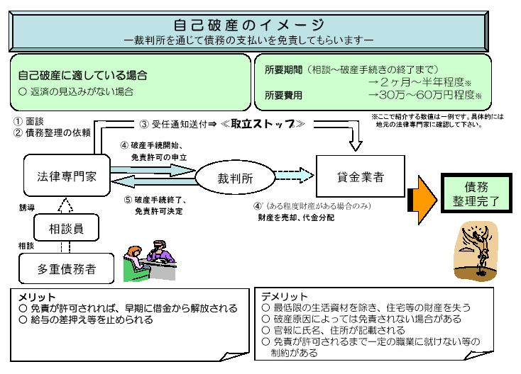 自己破産のイメージ