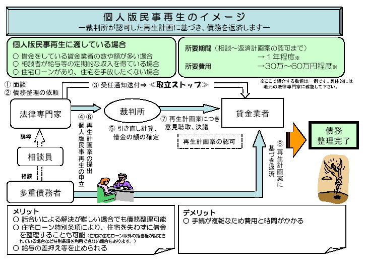 個人版民事再生のイメージ