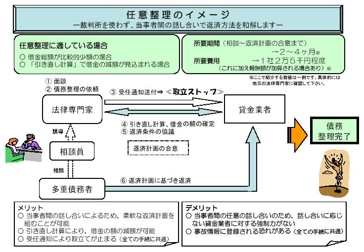 任意整理のイメージ