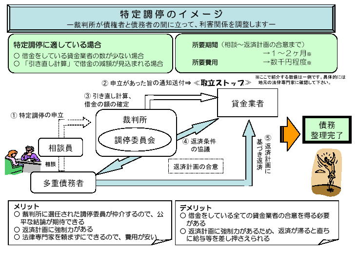 特定調停のイメージ