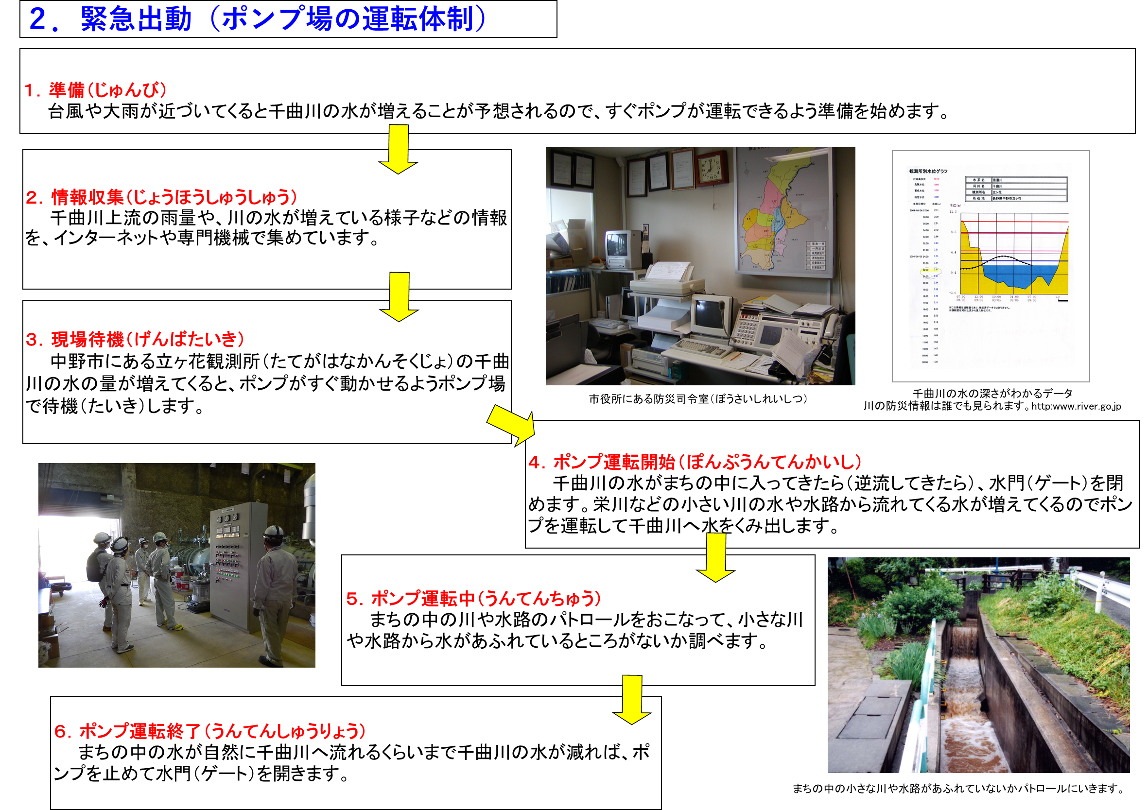 飯山市公式サイト 中央排水区 城山雨水排水ポンプ場 のしくみ