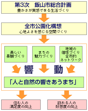 全市公園化推進フロー図